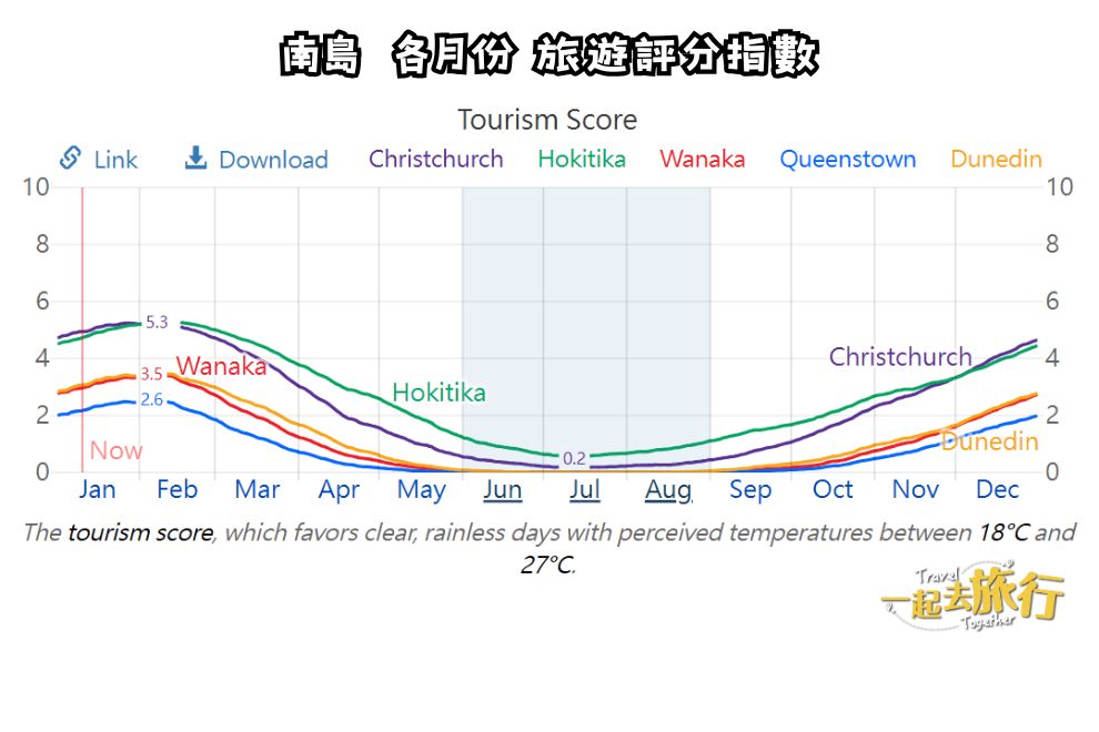 南島旅遊分數